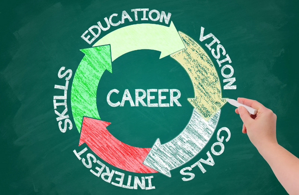 A visual representation of what CTE can look like when a student decides which career cluster is best for them.
