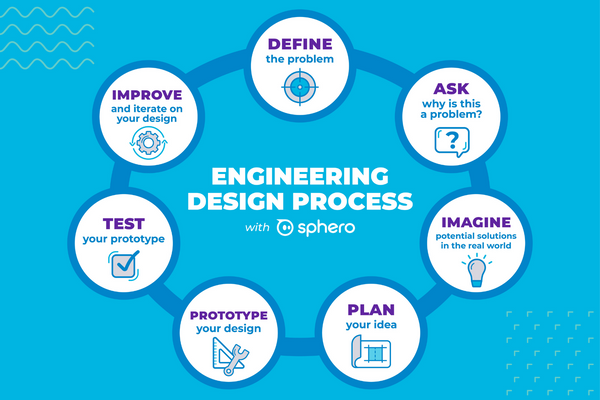 This infographic shows and explains the engineering design process and includes these 7 steps used to solve problems.